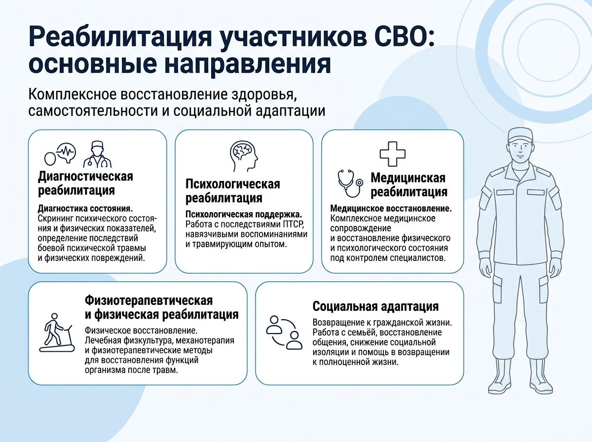 Реабилитация участников СВО в Волхове инфографика